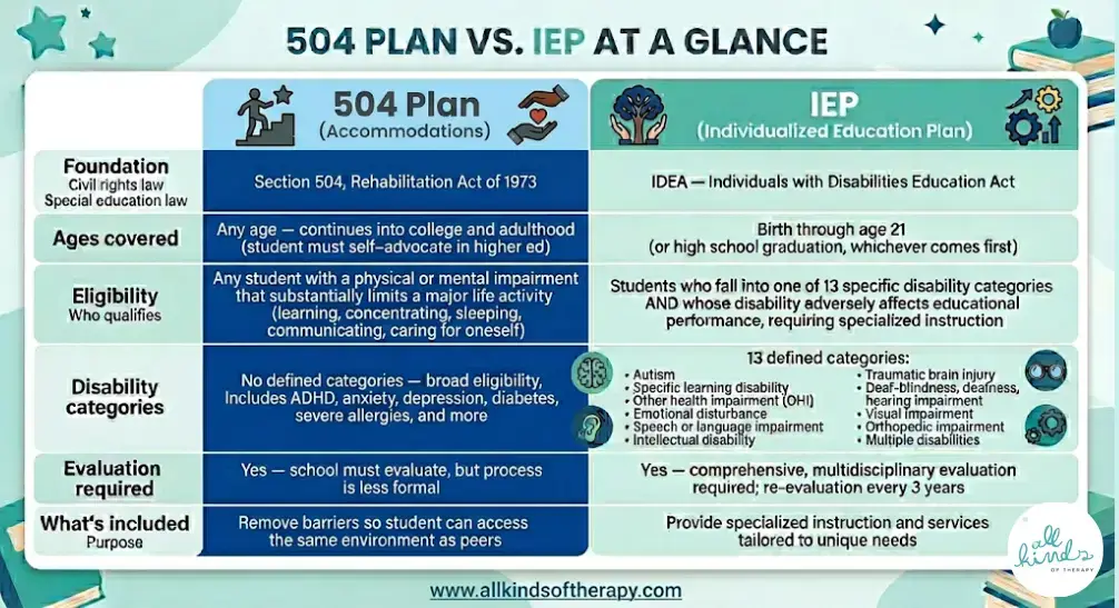 Comparison chart of IEP vs 504